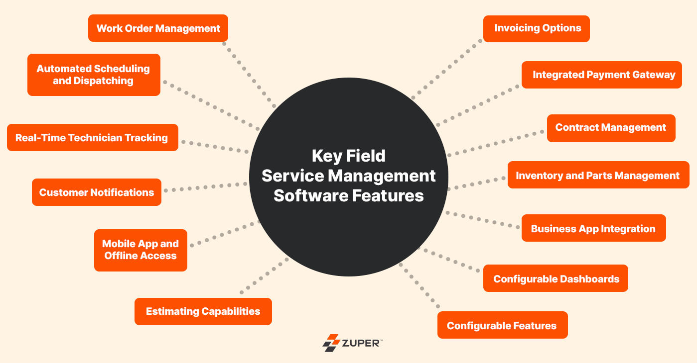 Key field service management software features including scheduling, invoicing, tracking, and mobile access