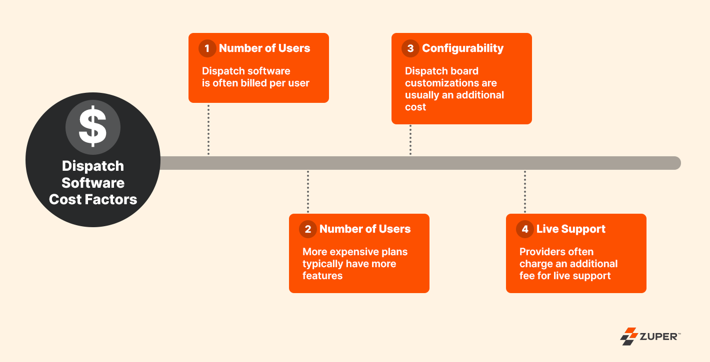 Infographic showing four dispatch software cost factors: number of users, features, configurability, and live support