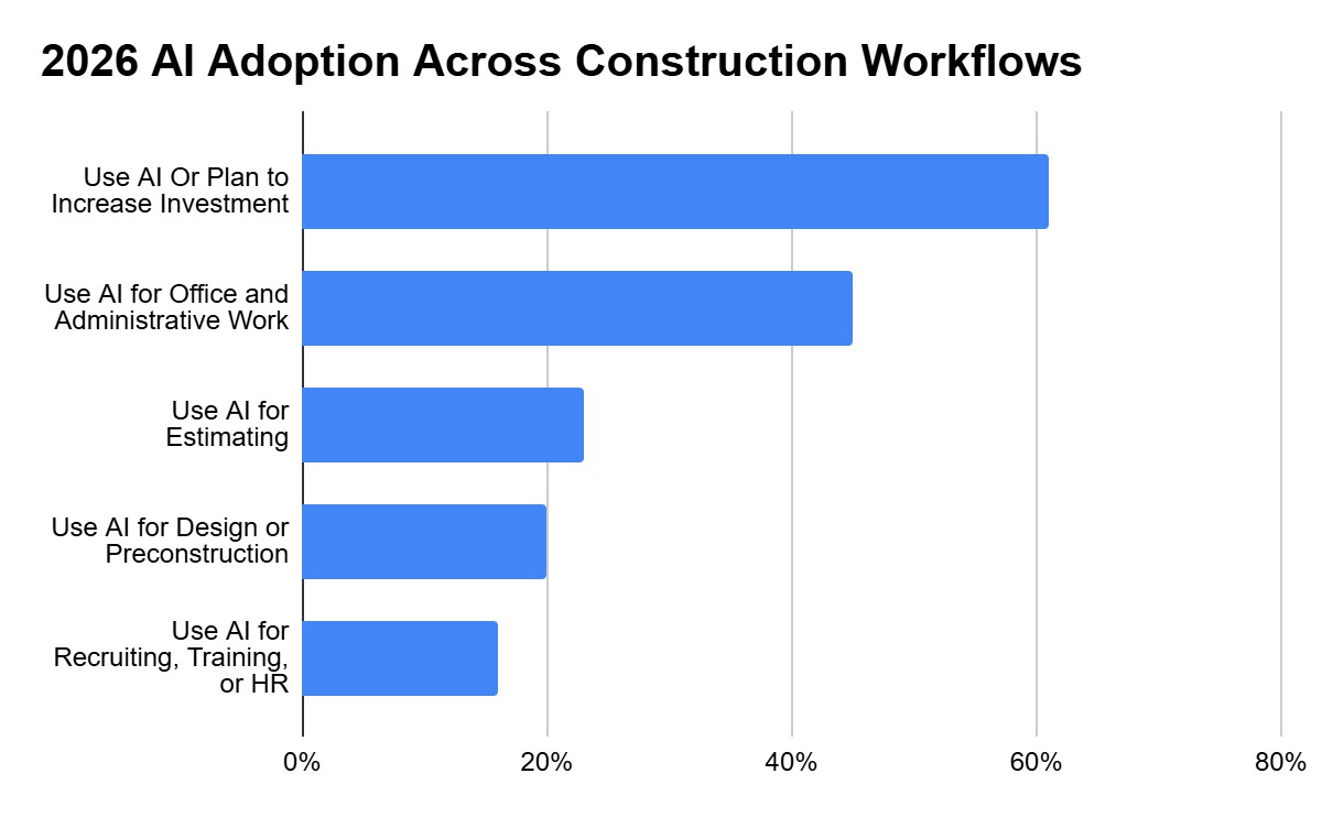 Horizontal bar chart showing AI adoption in general as well as across four different construction workflows
